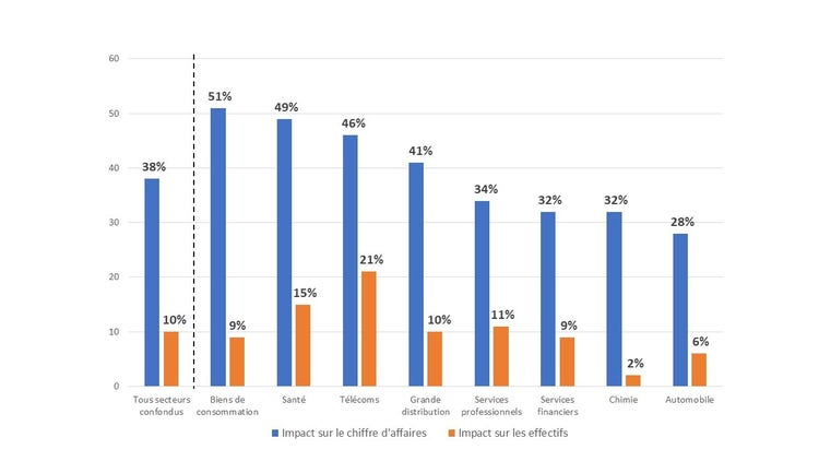 Augmentation de la productivité impacte sur le CA et l’effectif : L’intelligence artificielle pourrait permettre aux entreprises 
													d’augmenter significativement leurs effectifs, selon une étude d’Accenture